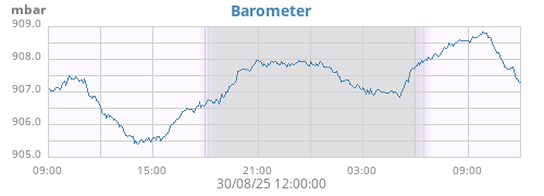 daybarometer