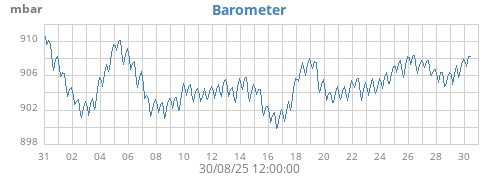 monthbarometer