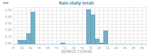 monthrain