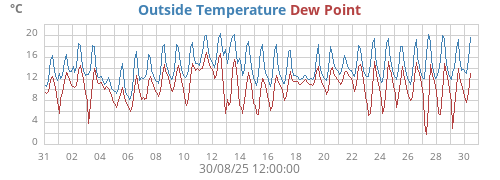 monthtempdew
