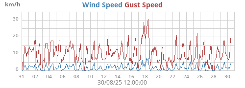 monthwind