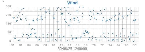 monthwinddir