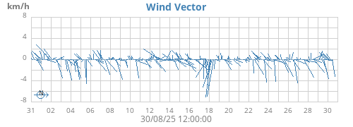 monthwindvec