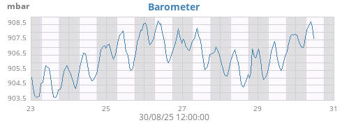 weekbarometer