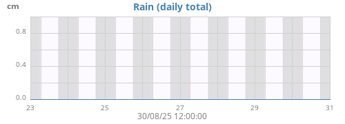 weekrain
