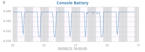weekvolt