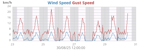 weekwind
