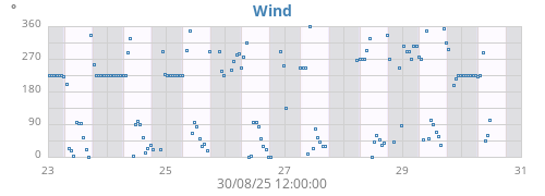 weekwinddir