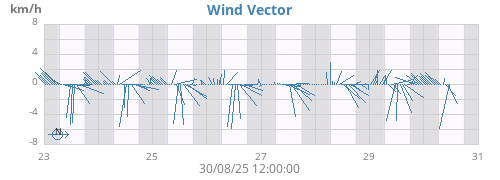 weekwindvec