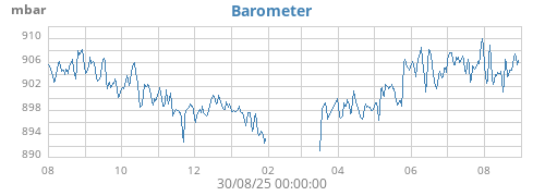 yearbarometer