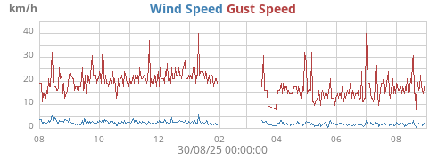 yearwind