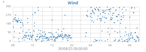 yearwinddir