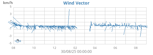 yearwindvec